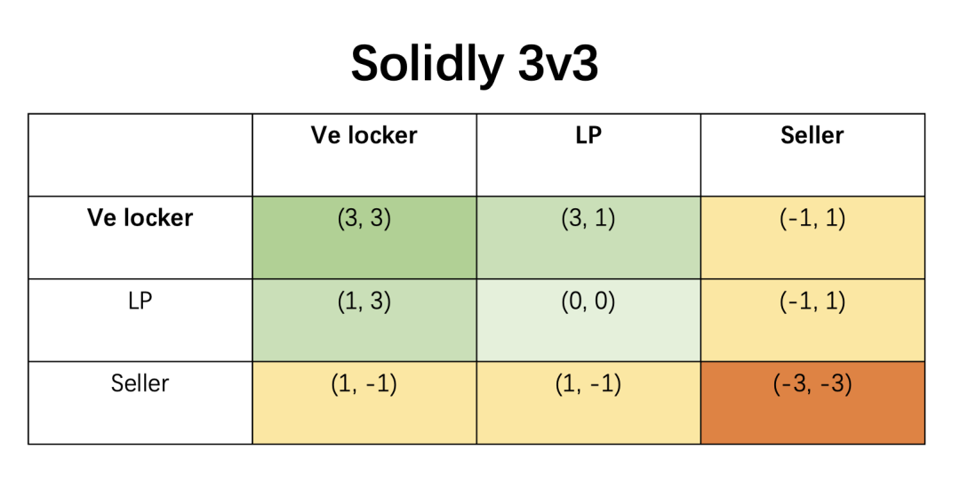 （3,3）與ve（3,3）飛輪模型的啟發：如何用在friend.tech上做一個Ponzi？