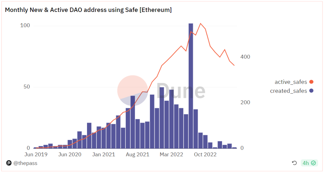 鎖定金額超500億美元，Safe何以成為管理DAO金庫的首選工具？