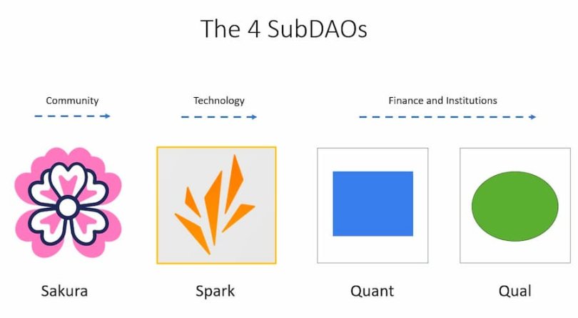 SubDAO：分而治之，MakerDAO終局遊戲的關鍵一步