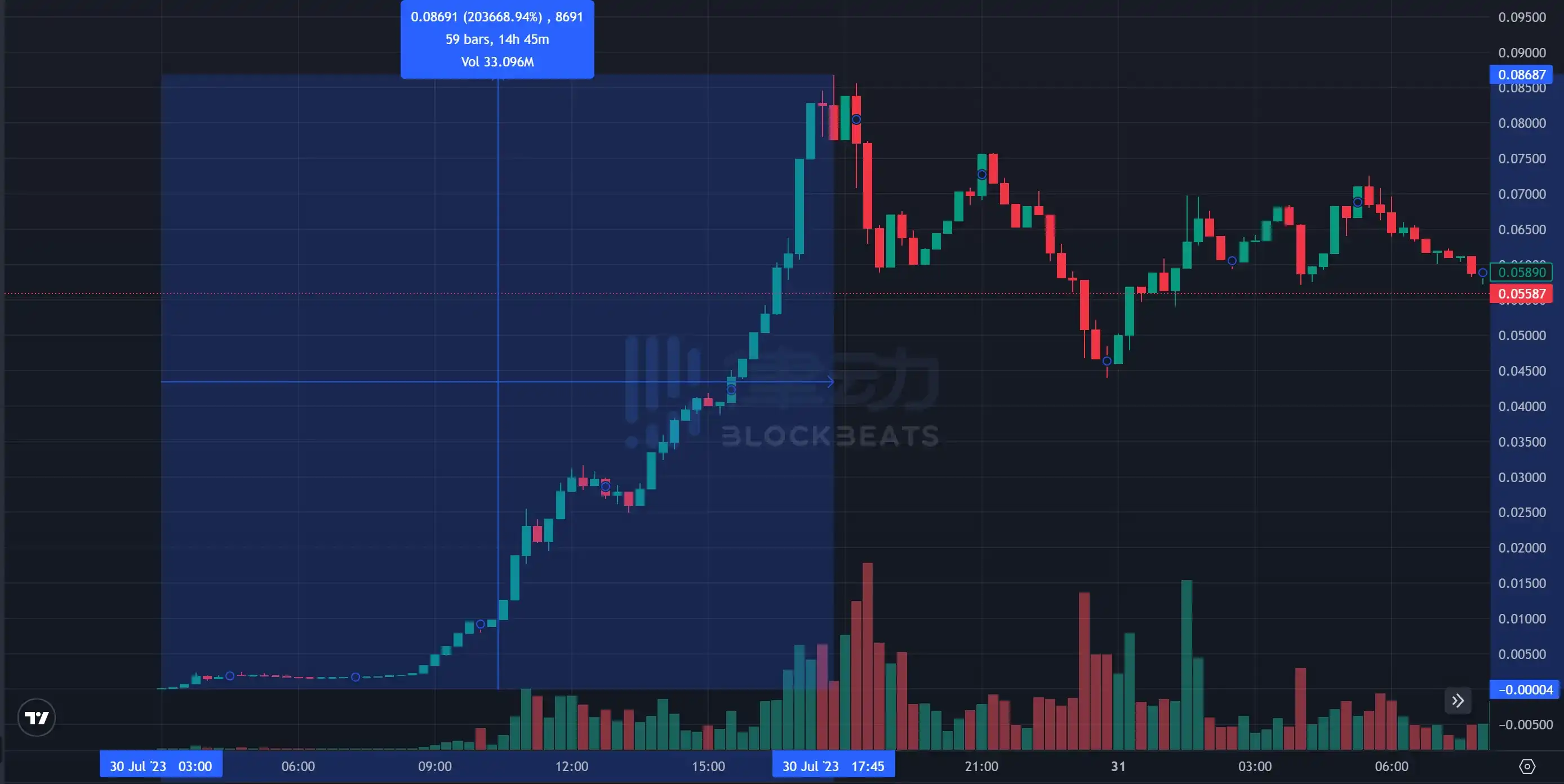 a16z一週領投4個項目，一梯隊的加密VC開始抄底了？