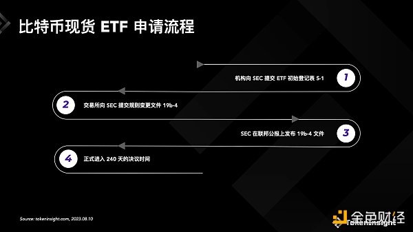 美SEC推遲所有BTC ETF決議，一覽當前BTC ETF申請現狀及獲批時間預測