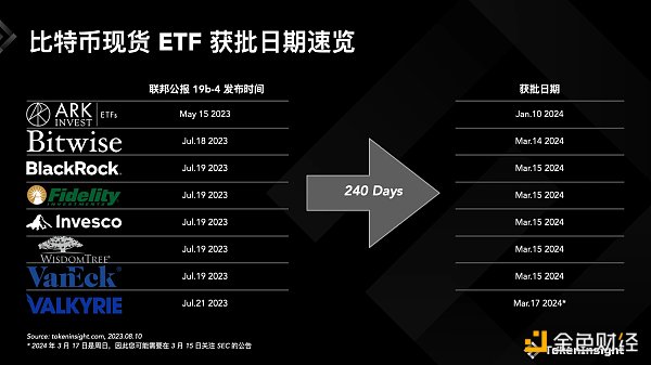 美SEC推遲所有BTC ETF決議，一覽當前BTC ETF申請現狀及獲批時間預測