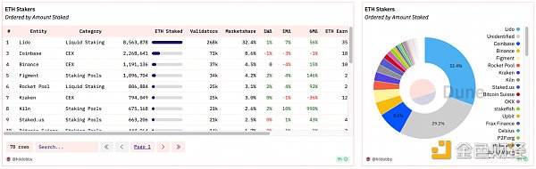 以太坊的去中心化挑戰：Lido 因“壟斷”成眾矢之的