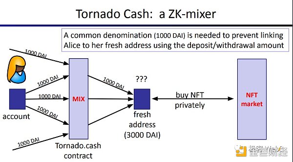 回看Tornado Cash原理：監管者的眼中釘，卻是最精妙的ZK應用