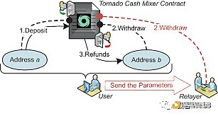 回看Tornado Cash原理：監管者的眼中釘，卻是最精妙的ZK應用