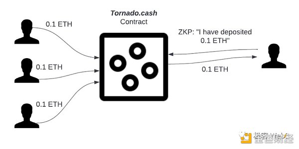 回看Tornado Cash原理：監管者的眼中釘，卻是最精妙的ZK應用