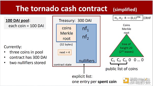 回看Tornado Cash原理：監管者的眼中釘，卻是最精妙的ZK應用