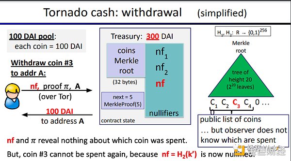 回看Tornado Cash原理：監管者的眼中釘，卻是最精妙的ZK應用