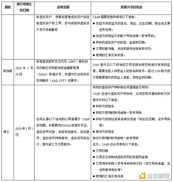 最新加密貨幣旅行規則在英國生效，比較各國旅行規則異同點