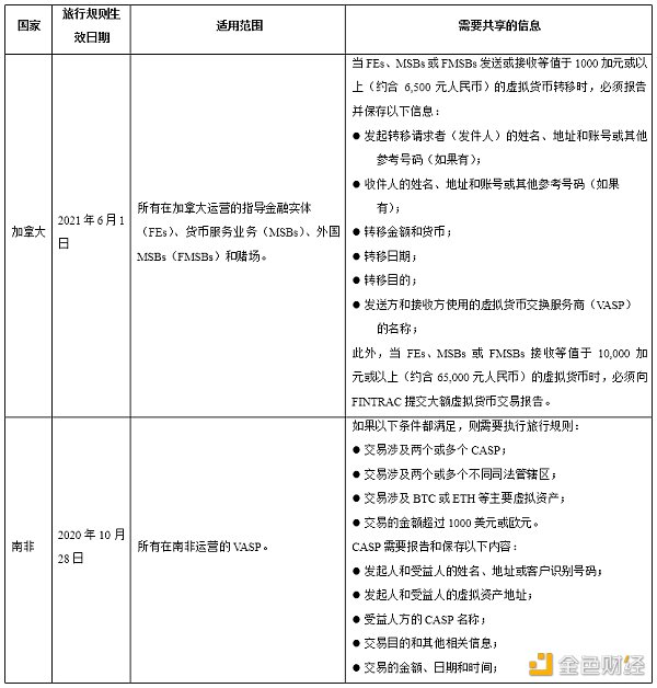 最新加密貨幣旅行規則在英國生效，比較各國旅行規則異同點