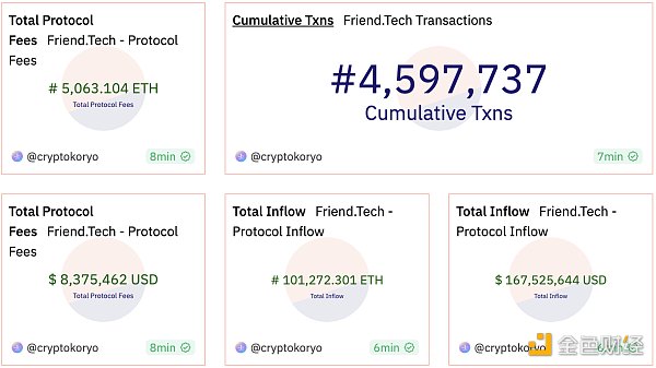 分析：為什麼Friend Tech沒像其他SocialFi一樣一波流熱度，潛藏哪些風險點