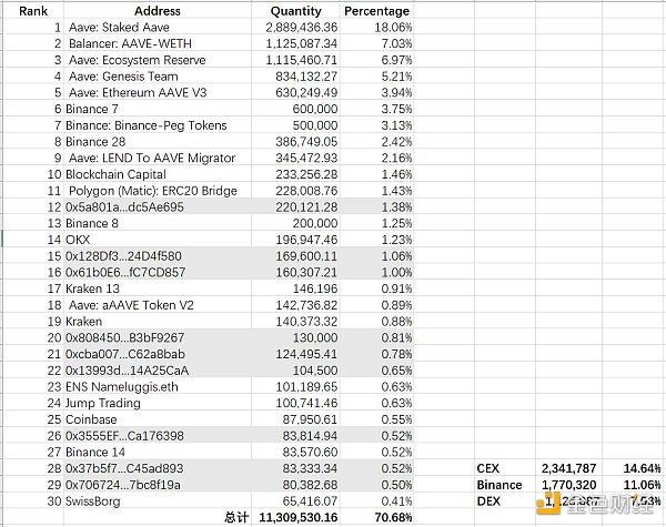 LD Capital：Aave短期資金面分析