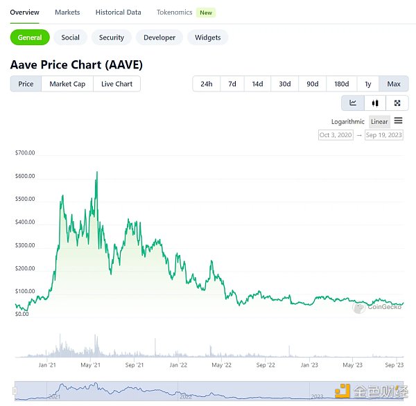 LD Capital：Aave短期資金面分析