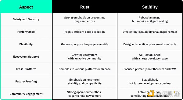 Solidity VS Rust：智能合約開發者該選經典還是創新？