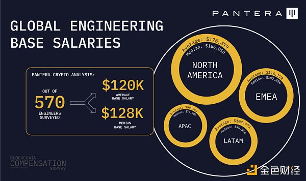 Pantera加密薪酬報告：88%從業人員遠距辦公，高階主管薪資最高超500萬美元
