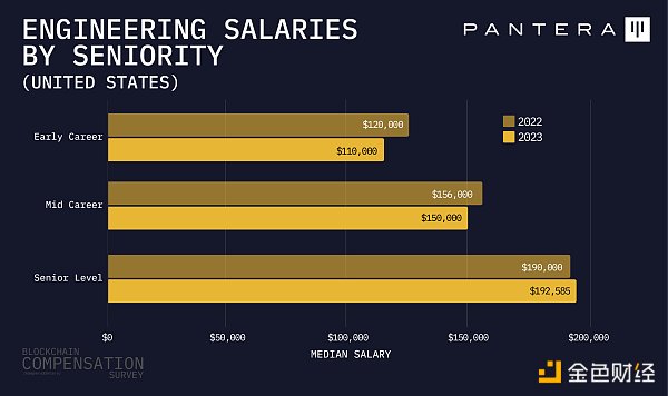 Pantera加密薪酬報告：88%從業人員遠距辦公，高階主管薪資最高超500萬美元