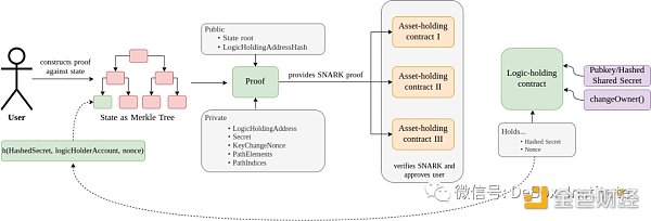 一站式社交恢復： zk-SNARKs如何實現錢包的交易邏輯與資產分離？