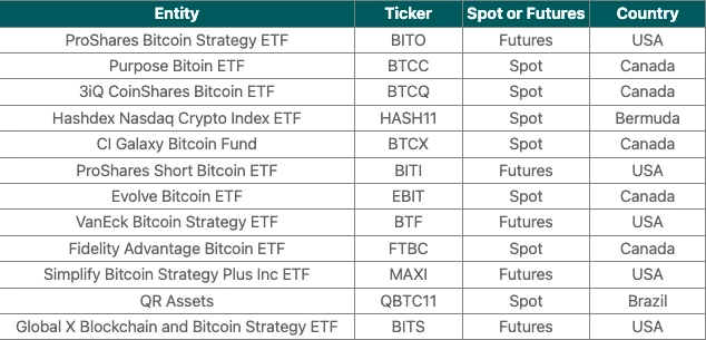 一覽全球Top 12比特幣ETF：ProShares拔得頭籌，持有3.5萬餘枚比特幣