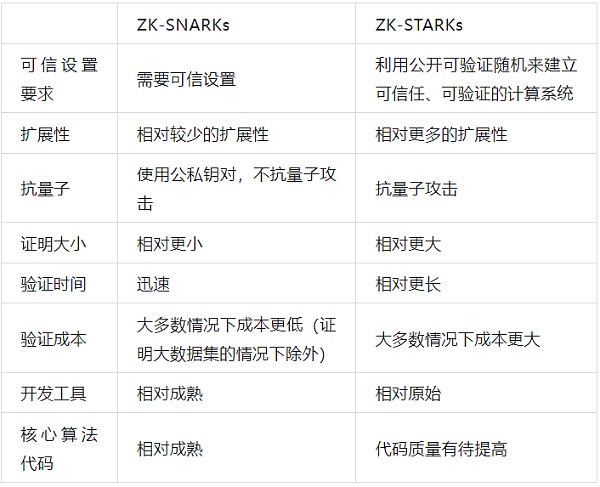 深入解讀零知識證明技術應用：區塊鏈發展史的第三大技術革新