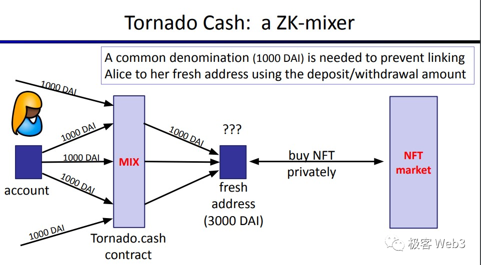 回看Tornado Cash原理：監管者的眼中釘，卻是最精妙的ZK應用