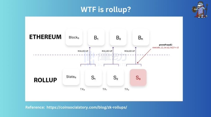 Rollup經濟學：Layer2們如何盈利的？