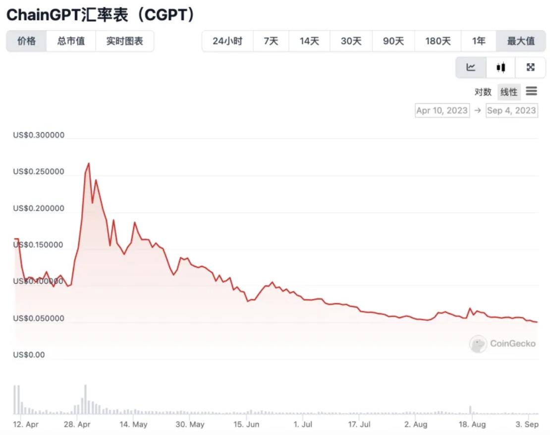 大盤疲軟，Telegram bots為何“風景獨好”？從核心功能、代幣用途等角度分析