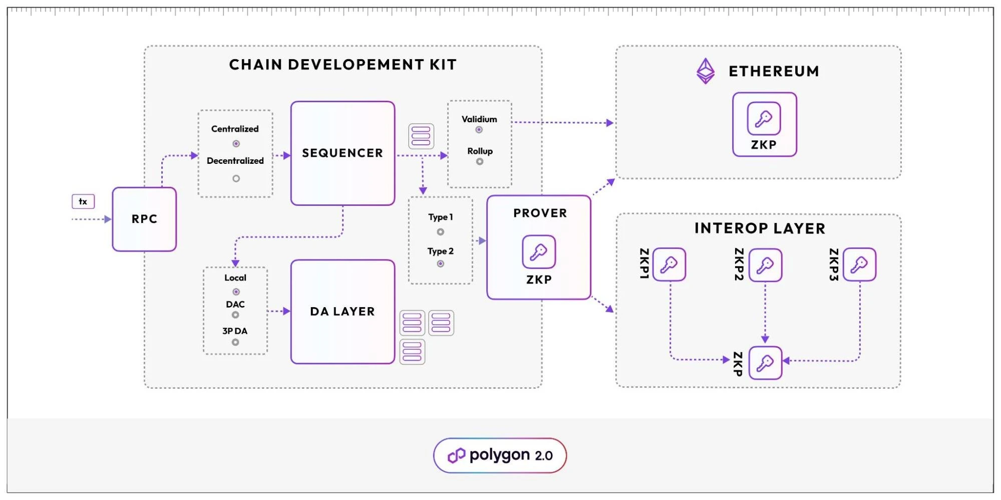 為搶更多開發者，Polygon祭出了CDK