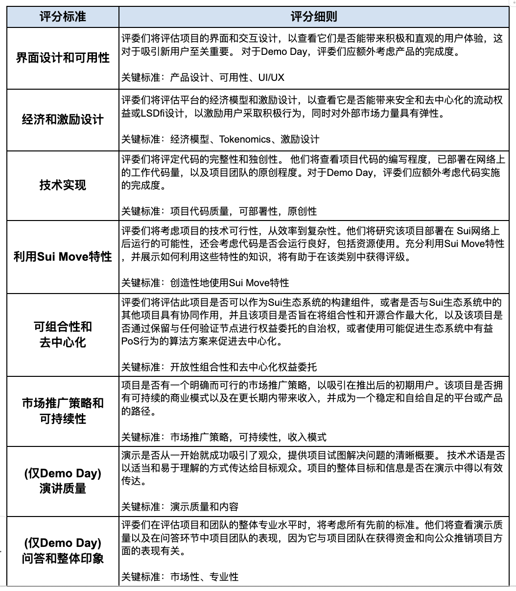 一文速覽Sui流動性質押黑客松入圍項目