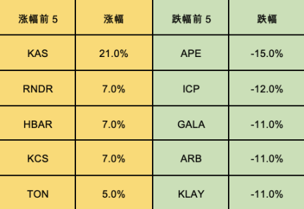 加密市場一周綜述（09.09-09.15）：NFT市場持續冷淡, 寒冬何時結束？        