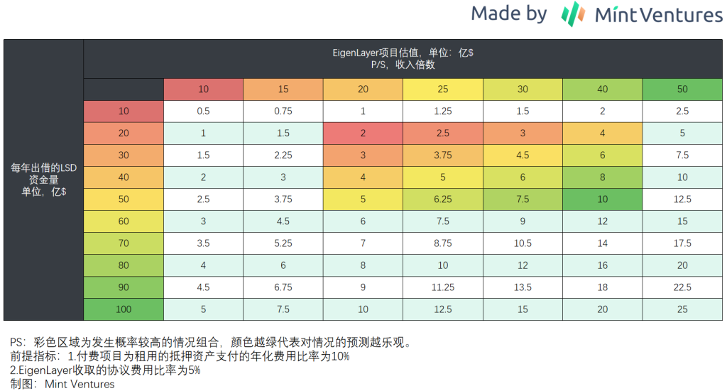 再質押敘事下，如何給EigenLayer估值？