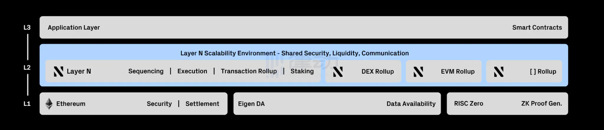 以EigenDA為DA層、專注於DeFi的Layer2網路Layer N為何值得關注？