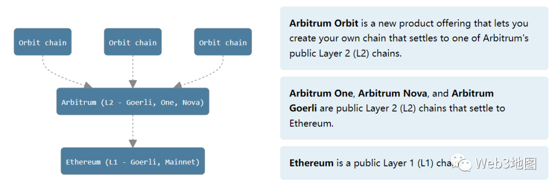 Arbitrum vs. Optimism：新一輪紅藍大戰，始於Layer3