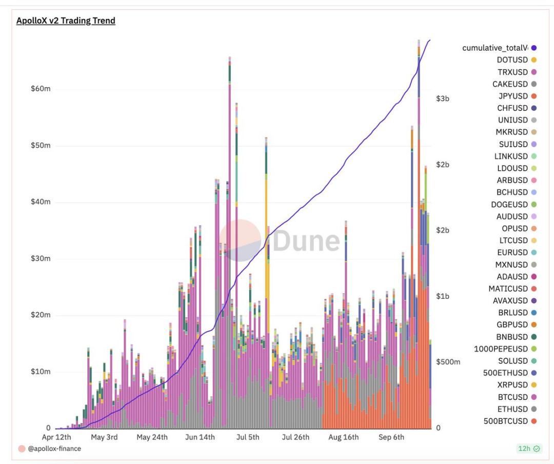 交易量快速衝第一，背靠幣安的ApolloX做了哪些創新？