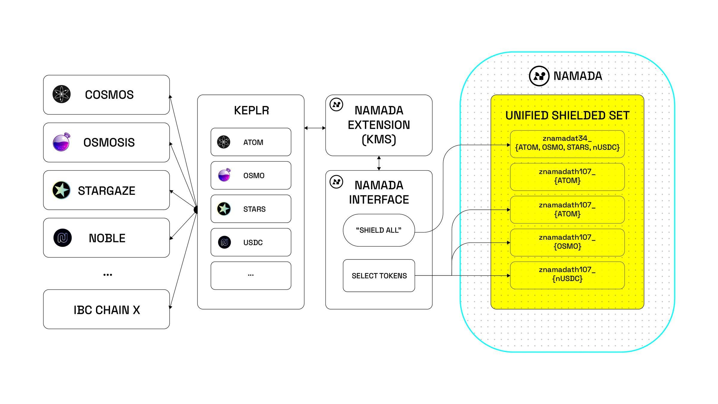 解讀服務於多鏈生態的模組化隱私方案：Namada
