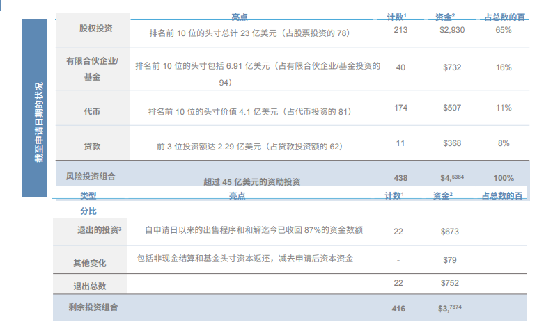 除了34億美元加密貨幣外，FTX還有多少資產用於還債？