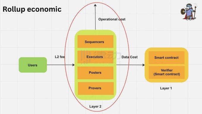 Rollup經濟學：Layer2們如何盈利的？