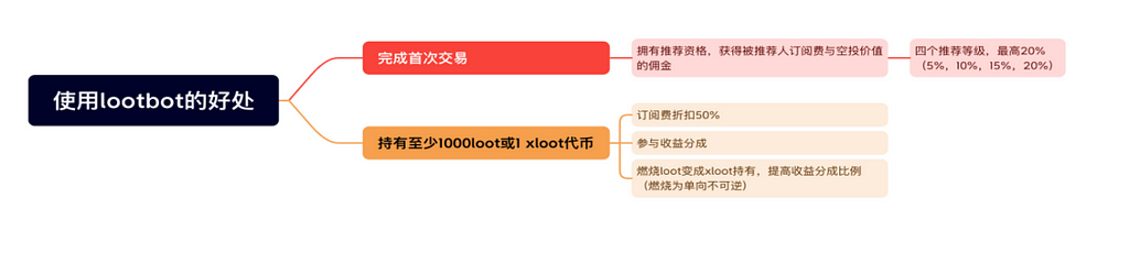 大盤疲軟，Telegram bots為何“風景獨好”？從核心功能、代幣用途等角度分析