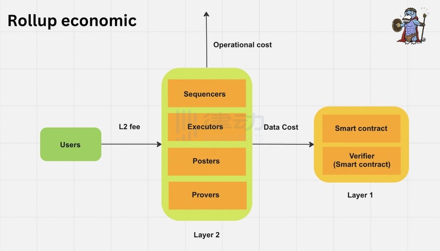 Rollup經濟學：Layer2們如何盈利的？
