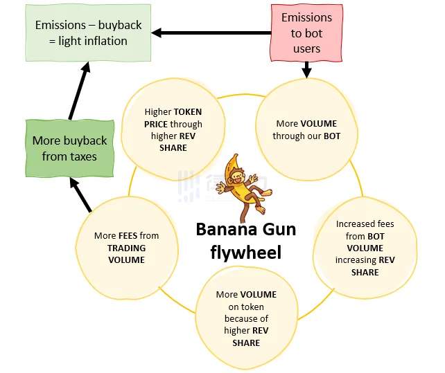 超越Unibot，發售在即，一覽TG BOT黑馬Banana Gun代幣經濟及狙擊開盤玩法