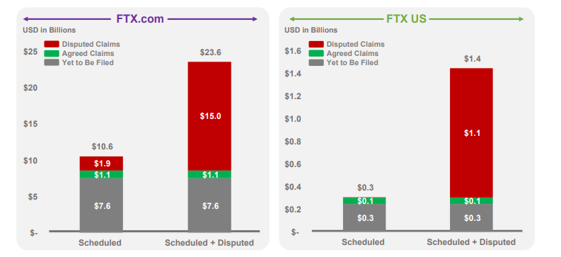除了34億美元加密貨幣外，FTX還有多少資產用於還債？