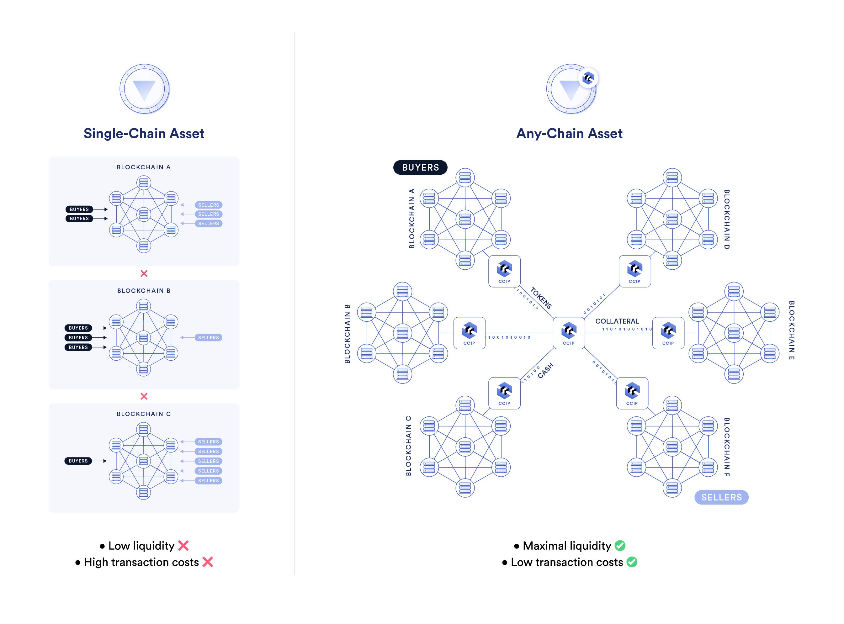 Chainlink如何解鎖資本市場代幣化的全部功能？