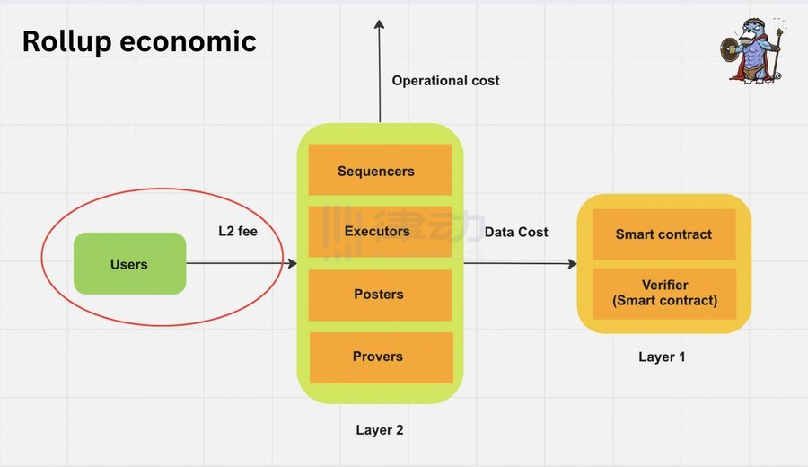 Rollup經濟學：Layer2們如何盈利的？
