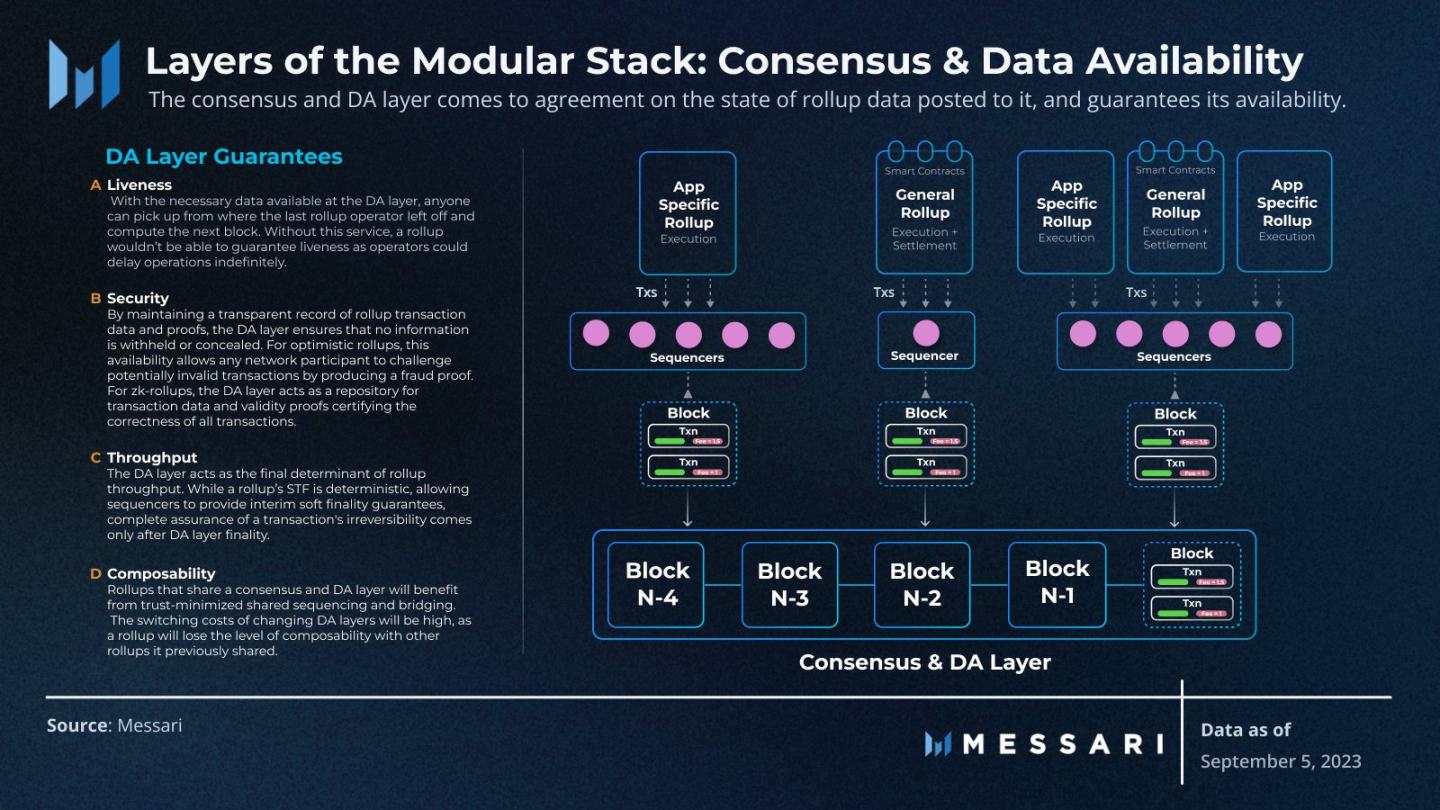 Messari：拆解模塊化區塊鏈，了解各功能層