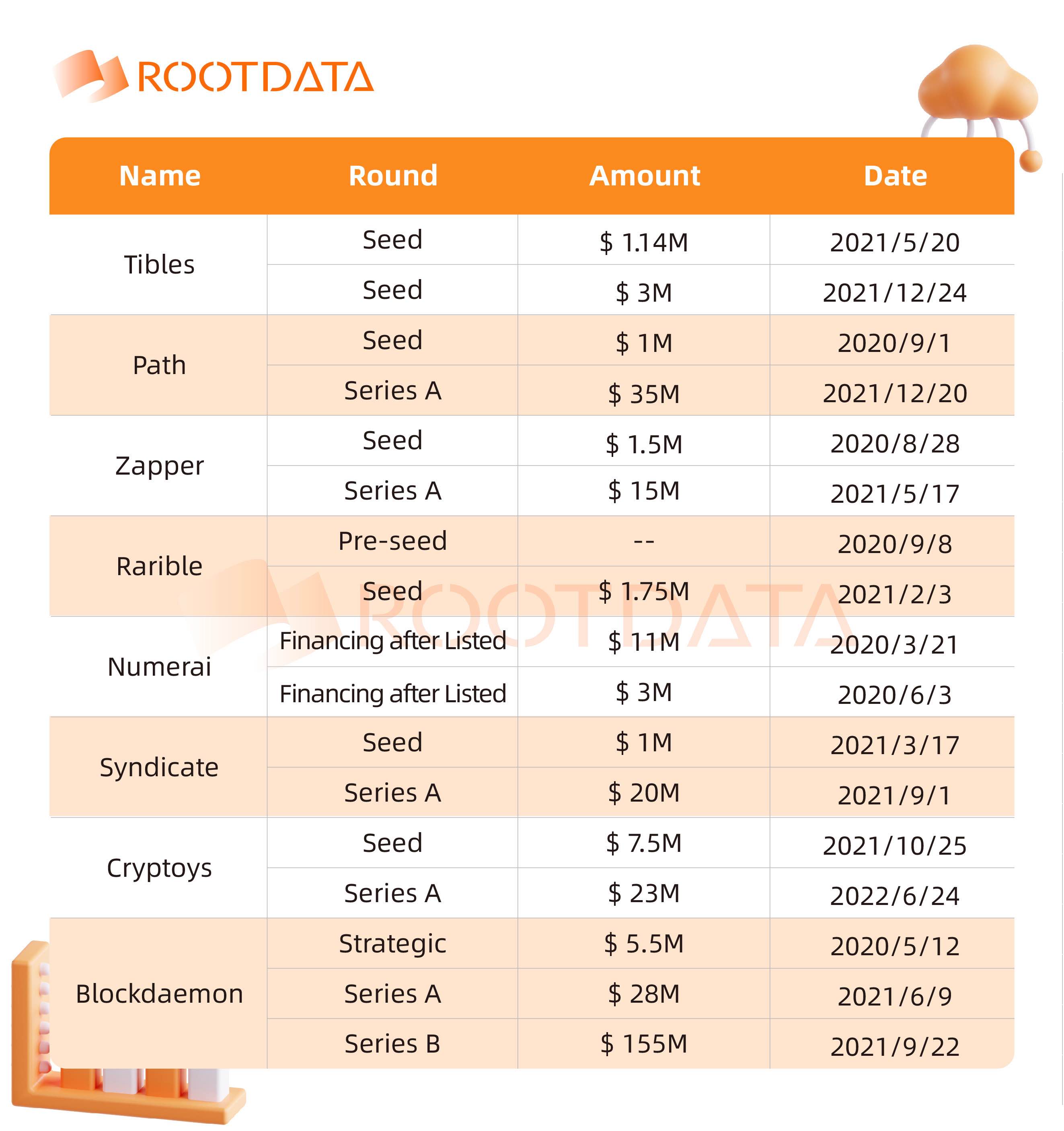 從業8年，管理逾5.4億美元，加密基金CoinFund是如何選賽道、投項目的？