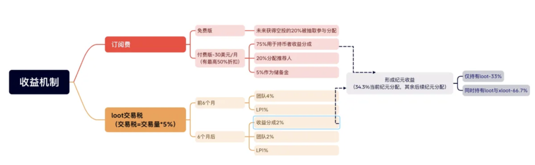 大盤疲軟，Telegram bots為何“風景獨好”？從核心功能、代幣用途等角度分析