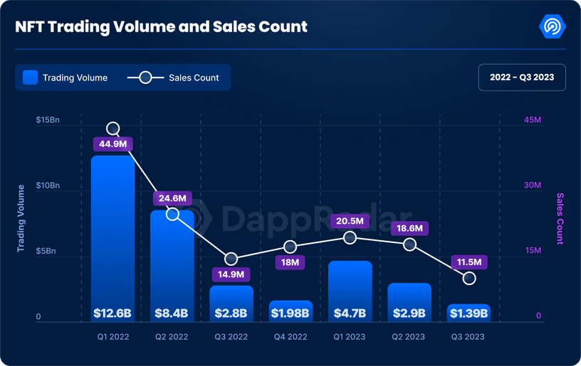 Q3加密Dapp報告：每日獨立活躍錢包數季增15%，NFT交易量創下去年來新低