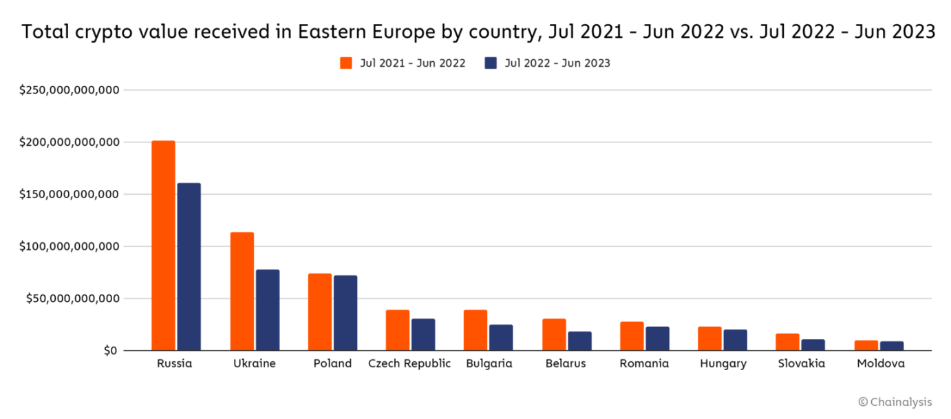 在俄烏戰爭下，東歐加密市場有哪些變化？