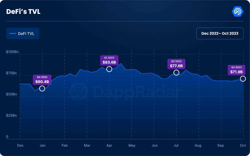 Q3加密Dapp報告：每日獨立活躍錢包數季增15%，NFT交易量創下去年來新低