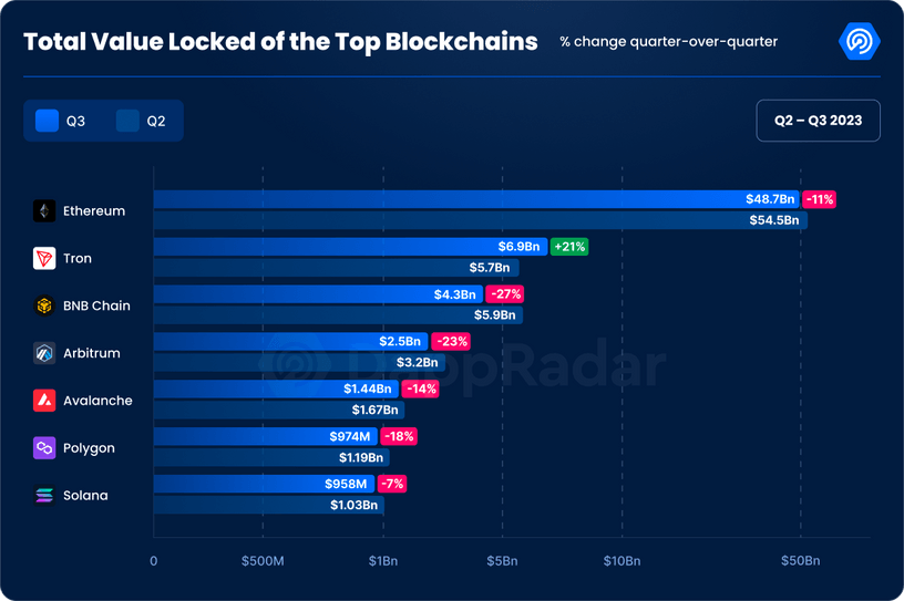 Q3加密Dapp報告：每日獨立活躍錢包數季增15%，NFT交易量創下去年來新低