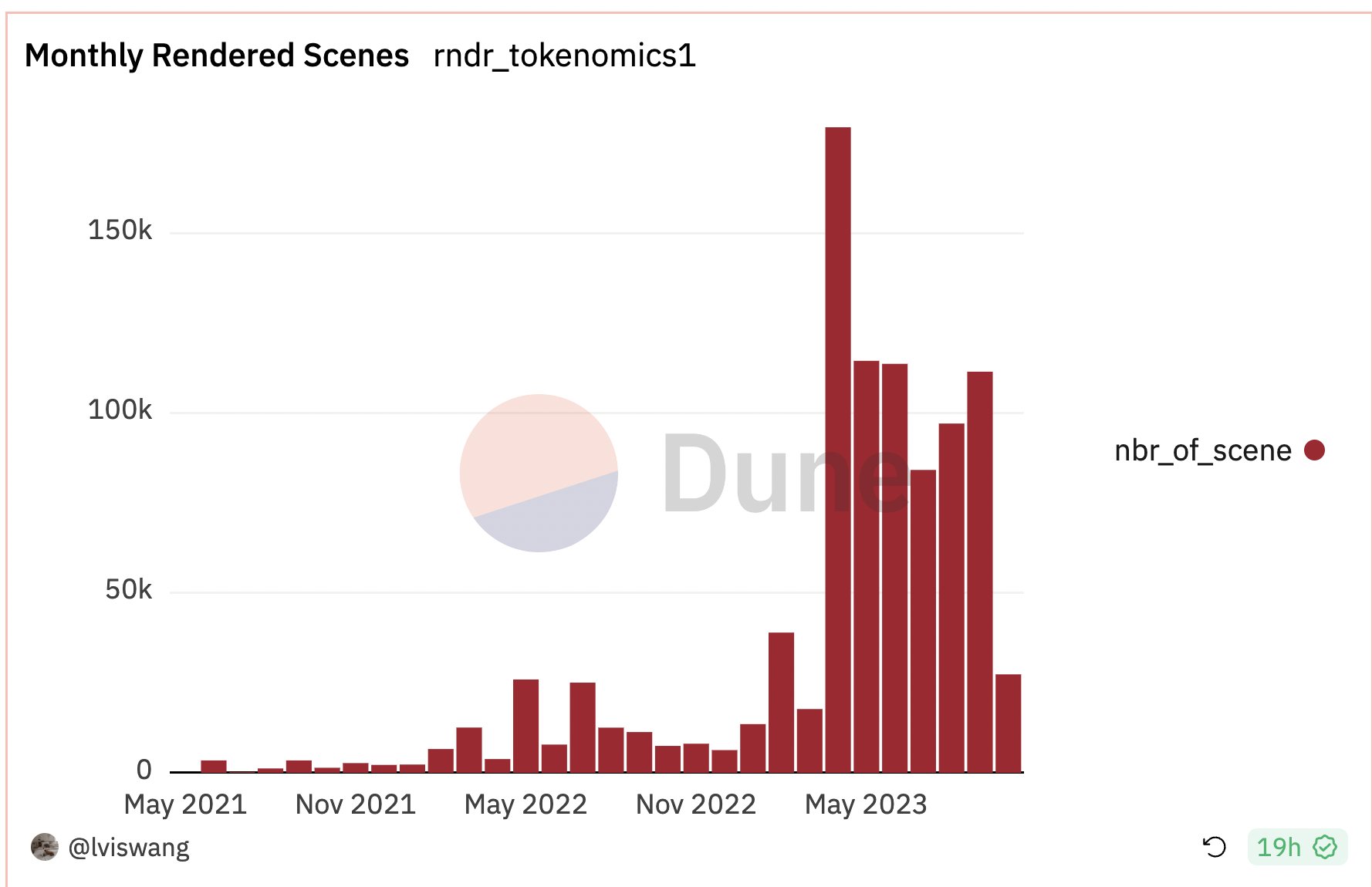 過去一月銷毀約27萬枚RNDR，分散式渲染網路Render Network未來空間有多大？